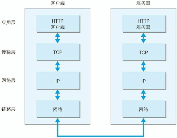 TCP/IP 通信传输流