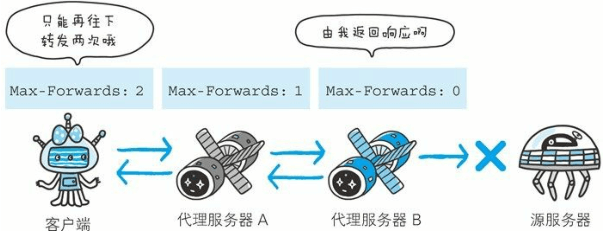 Max-Forwards